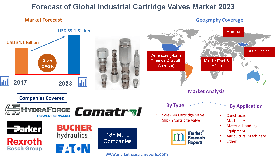 Forecast of Global Industrial Cartridge Valves Market 2023