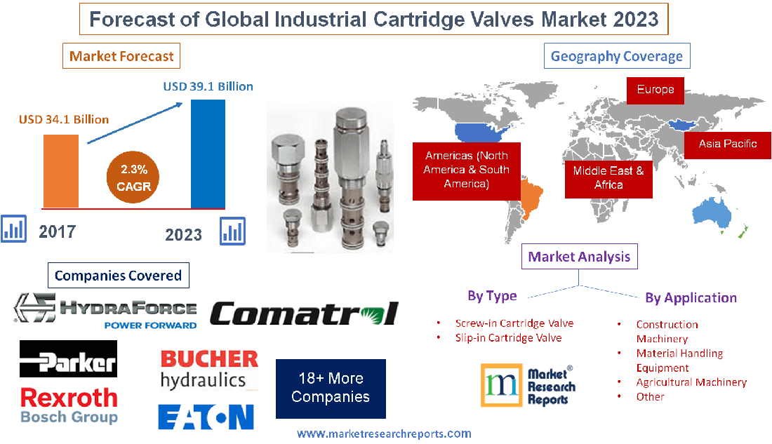 Forecast of Global Industrial Cartridge Valves Market 2023'