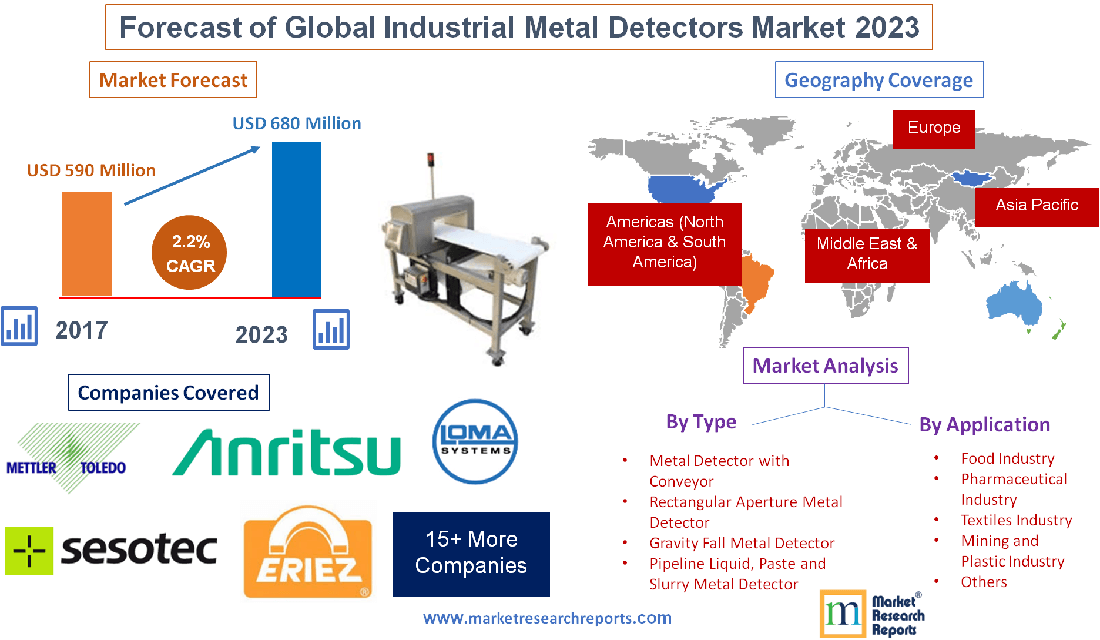 Forecast of Global Industrial Metal Detectors Market 2023'