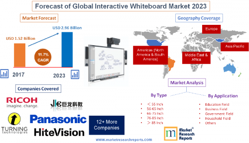Forecast of Global Interactive Whiteboard Market 2023'
