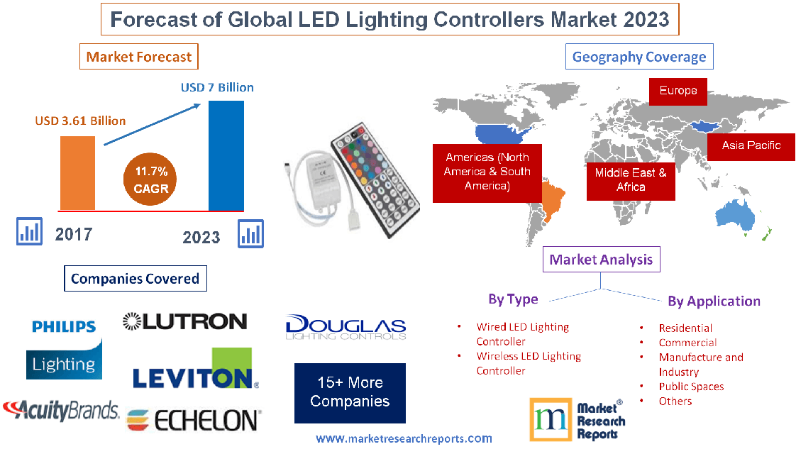 Forecast of Global LED Lighting Controllers Market 2023