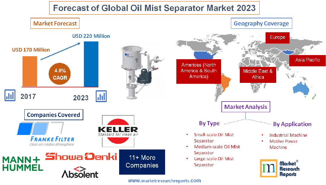 Forecast of Global Oil Mist Separator Market 2023'