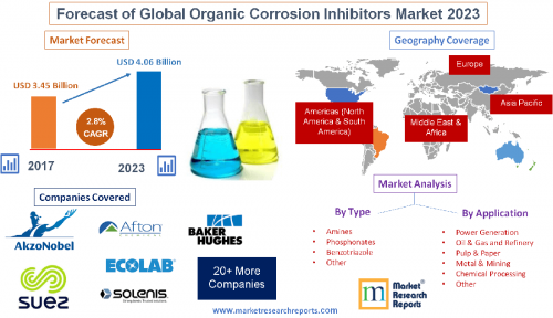 Forecast of Global Organic Corrosion Inhibitors Market 2023'