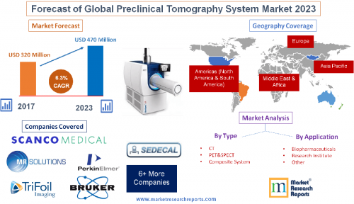 Forecast of Global Preclinical Tomography System Market 2023'
