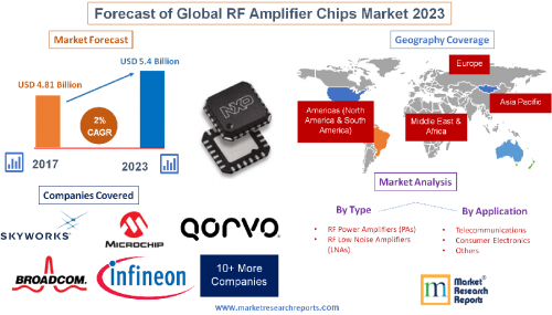 Forecast of Global RF Amplifier Chips Market 2023'
