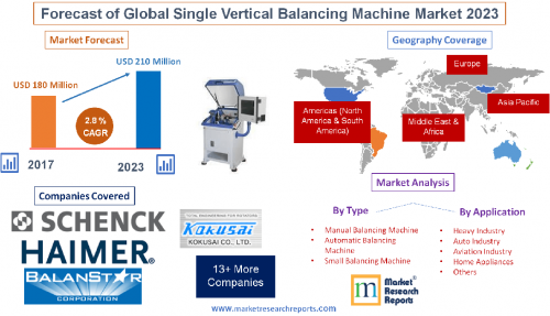 Forecast of Global Single Vertical Balancing Machine Market'