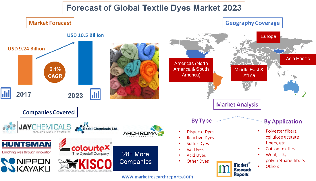 Forecast of Global Textile Dyes Market 2023'