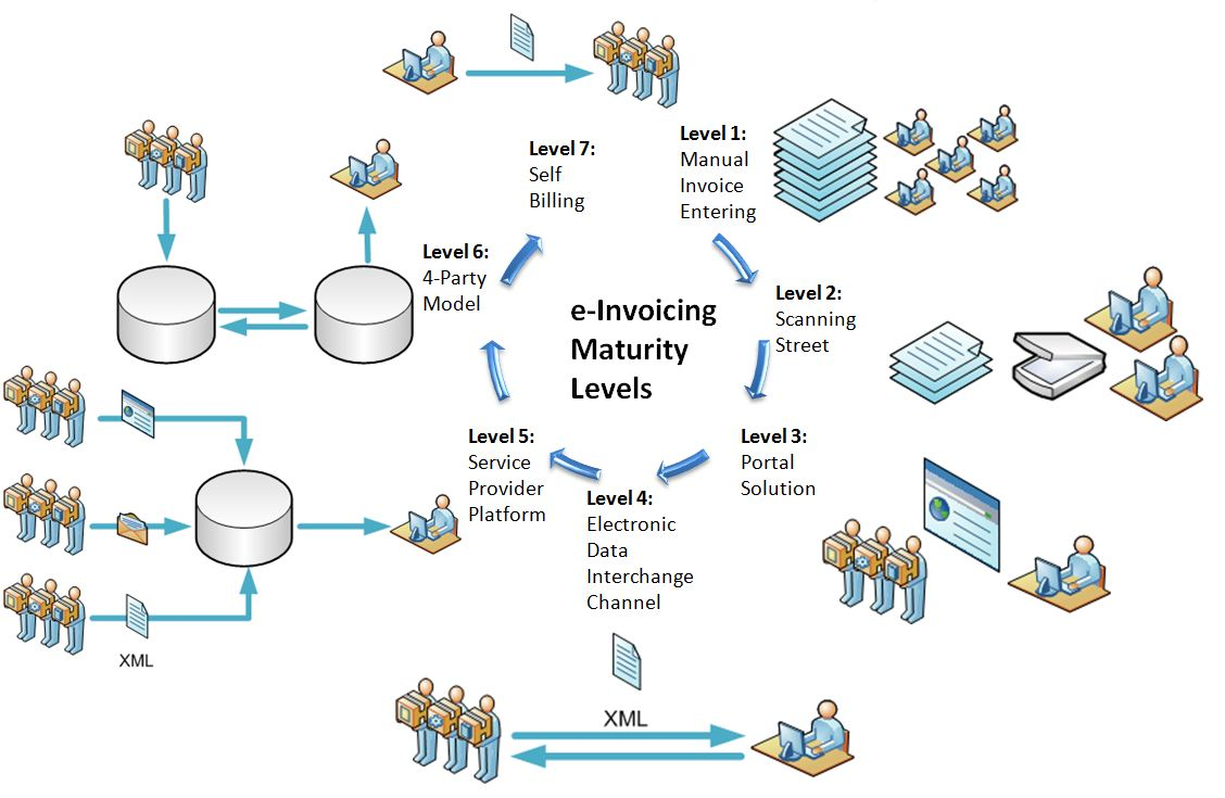 Global E-Invoicing Management Market 2018