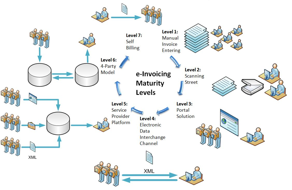 Global E-Invoicing Management Market 2018'