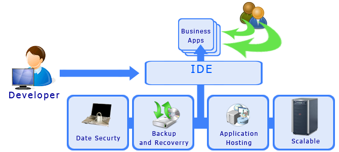 Integrated Development Environment as a Service Market'