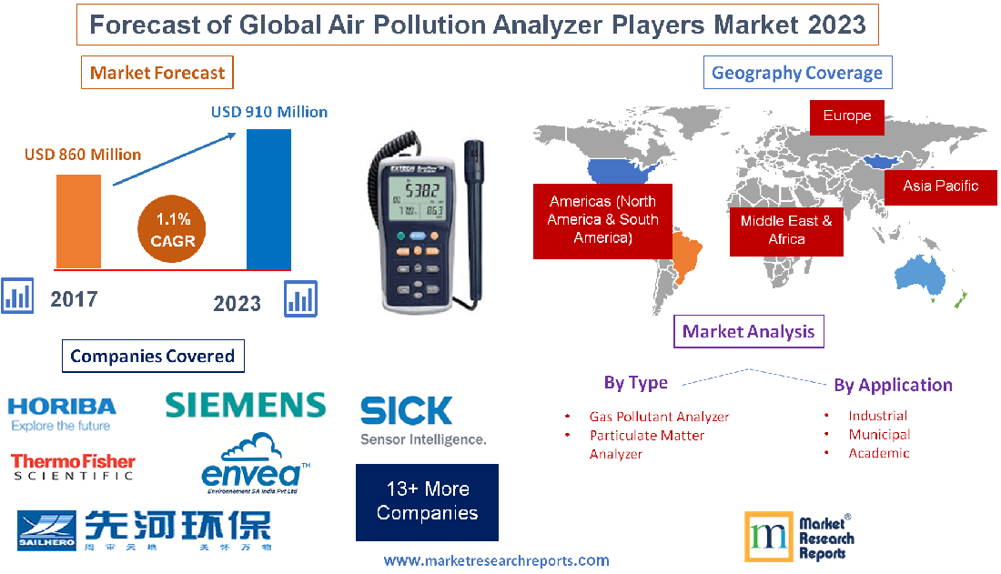 Forecast of Global Air Pollution Analyzer Players Market'