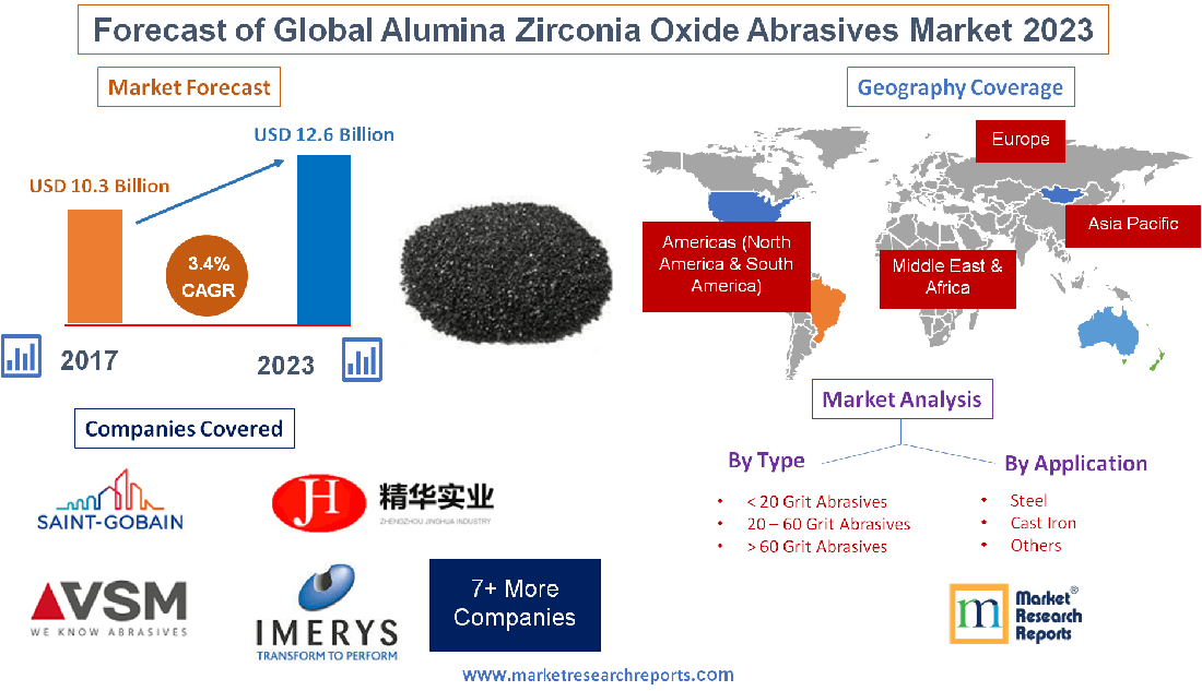Forecast of Global Alumina Zirconia Oxide Abrasives Market
