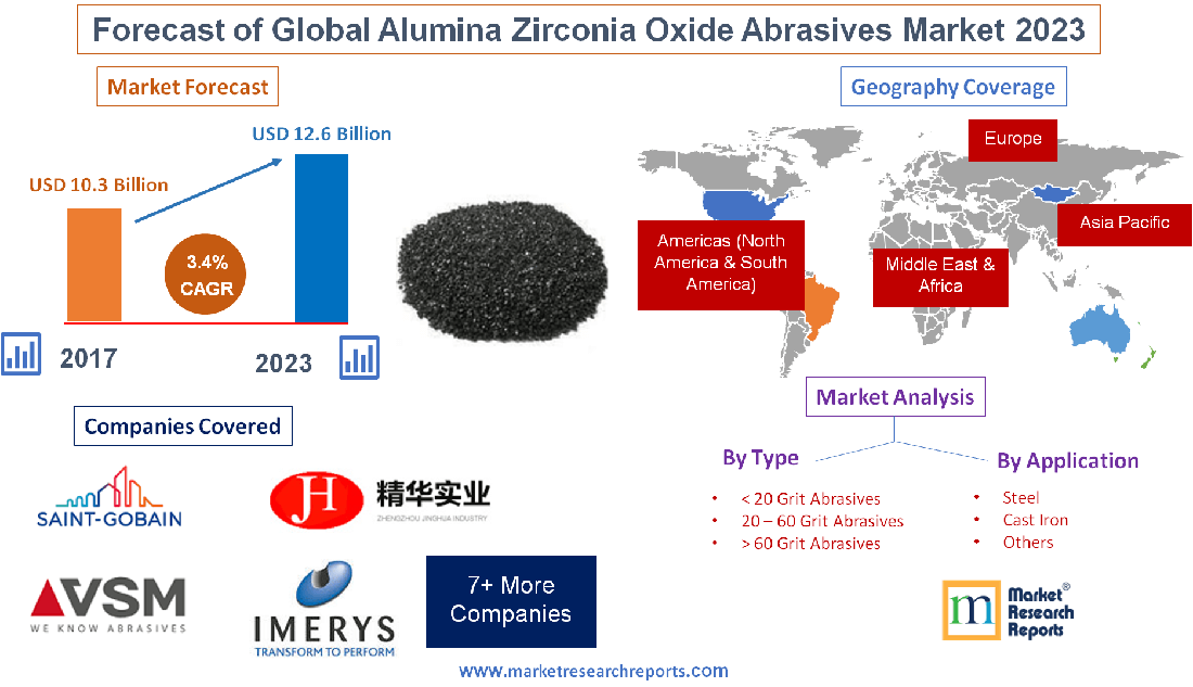 Forecast of Global Alumina Zirconia Oxide Abrasives Market'