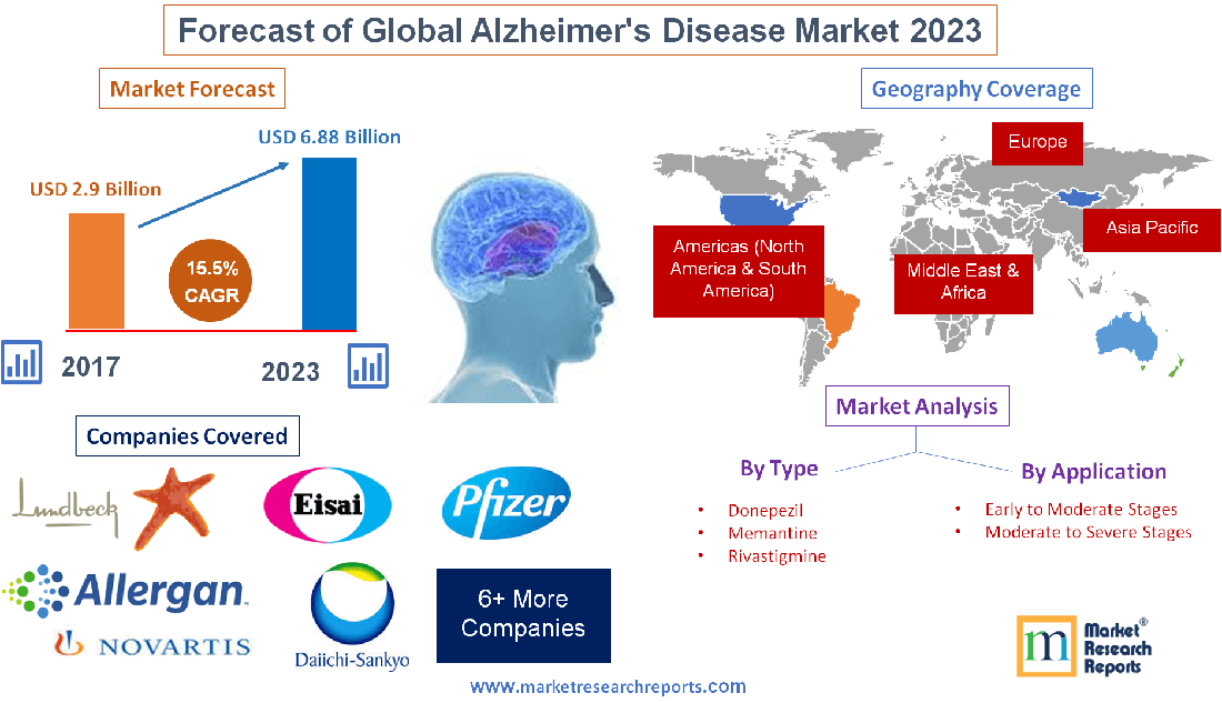 Forecast of Global Alzheimer's Disease Market 2023