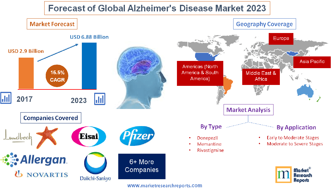 Forecast of Global Alzheimer's Disease Market 2023'