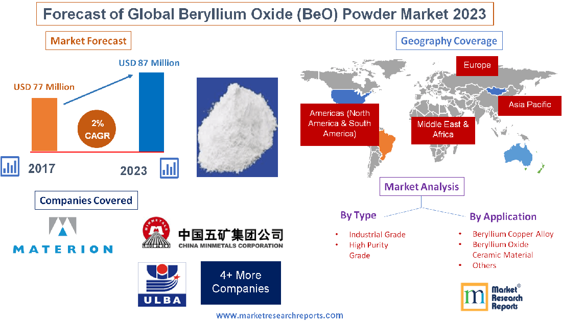 Forecast of Global Beryllium Oxide (BeO) Powder Market 2023'