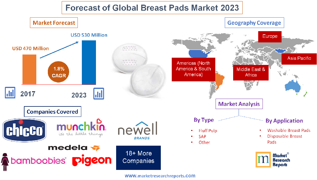 Forecast of Global Breast Pads Market 2023'