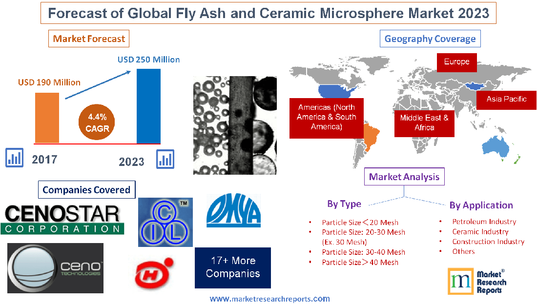 Forecast of Global Fly Ash and Ceramic Microsphere Market'