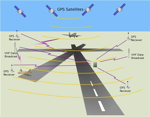 Instrument Landing System and Visual Landing Aids'