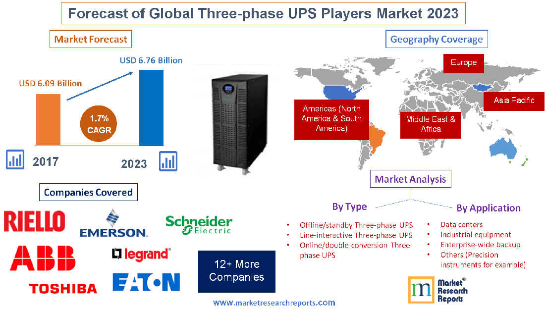 Forecast of Global Three-phase UPS Players Market 2023'