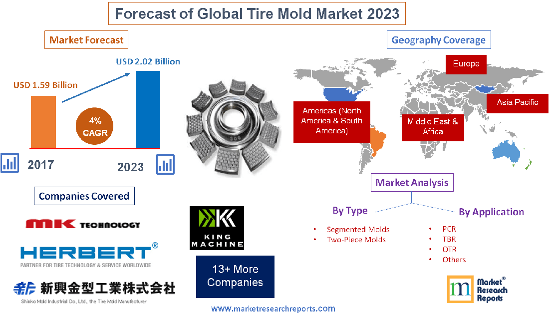 Forecast of Global Tire Mold Market 2023'