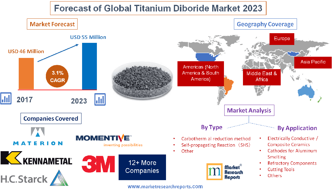 Forecast of Global Titanium Diboride Market 2023'