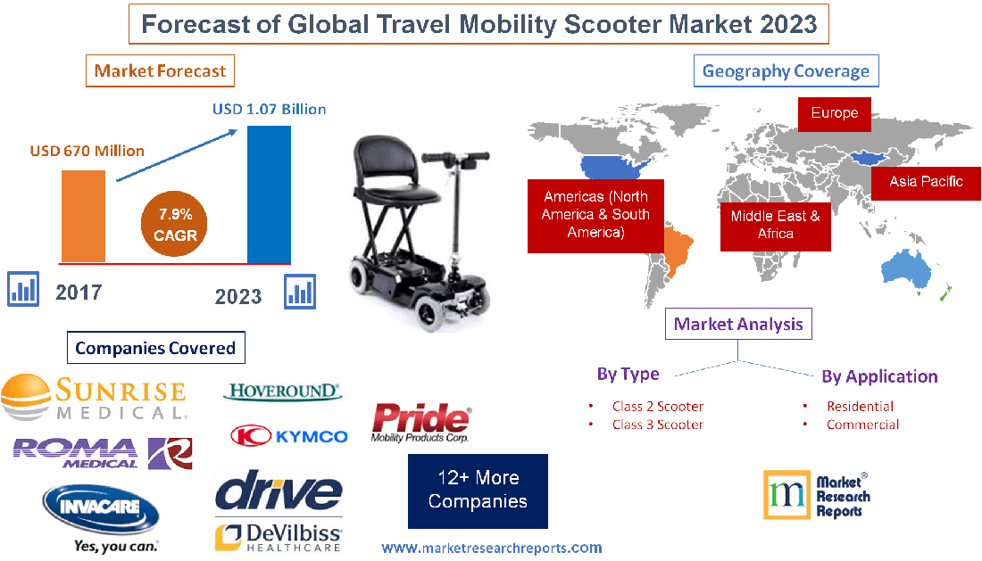 Forecast of Global Travel Mobility Scooter Market 2023'