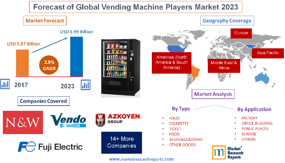 Forecast of Global Vending Machine Players Market 2023'