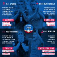 LiveScore World Cup app stats