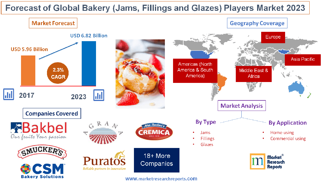 Forecast of Global Bakery Players Market 2023'