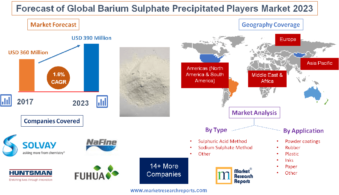 Forecast of Global Barium Sulphate Precipitated Players