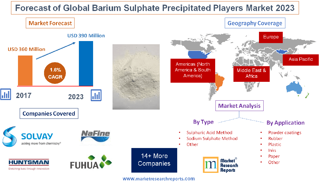 Forecast of Global Barium Sulphate Precipitated Players'