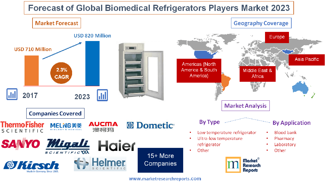 Forecast of Global Biomedical Refrigerators Players Market'