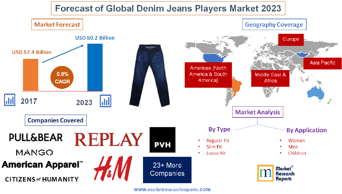 Forecast of Global Denim Jeans Players Market 2023'