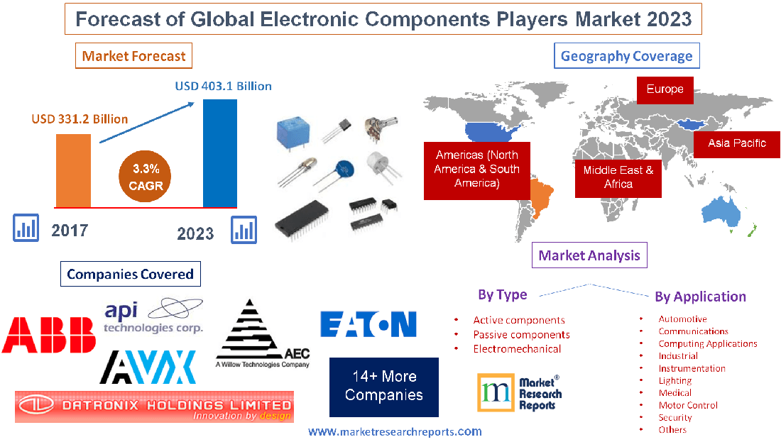 Forecast of Global Electronic Components Players Market 2023'