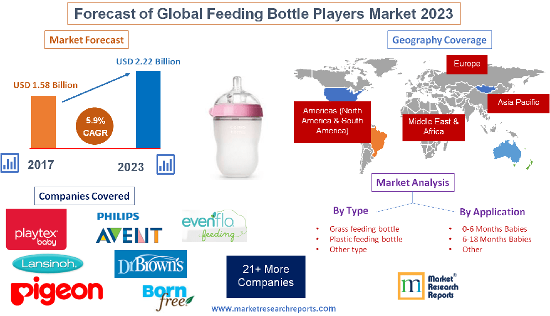 Forecast of Global Feeding Bottle Players Market 2023