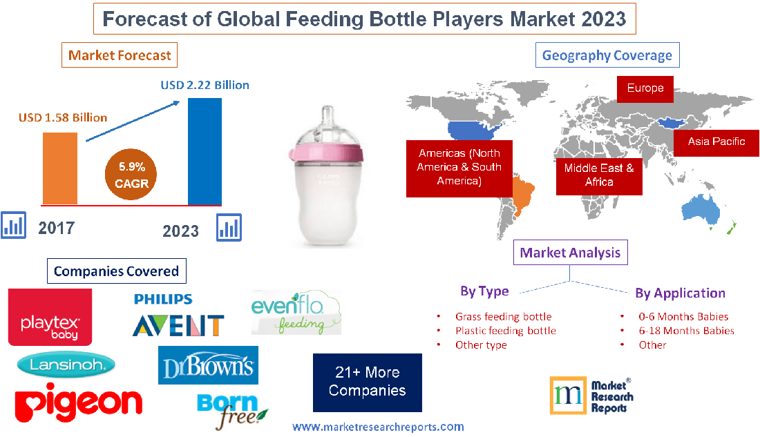 Forecast of Global Feeding Bottle Players Market 2023'