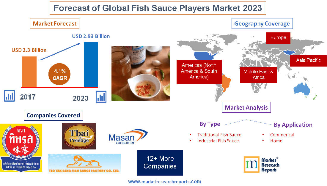 Forecast of Global Fish Sauce Players Market 2023'