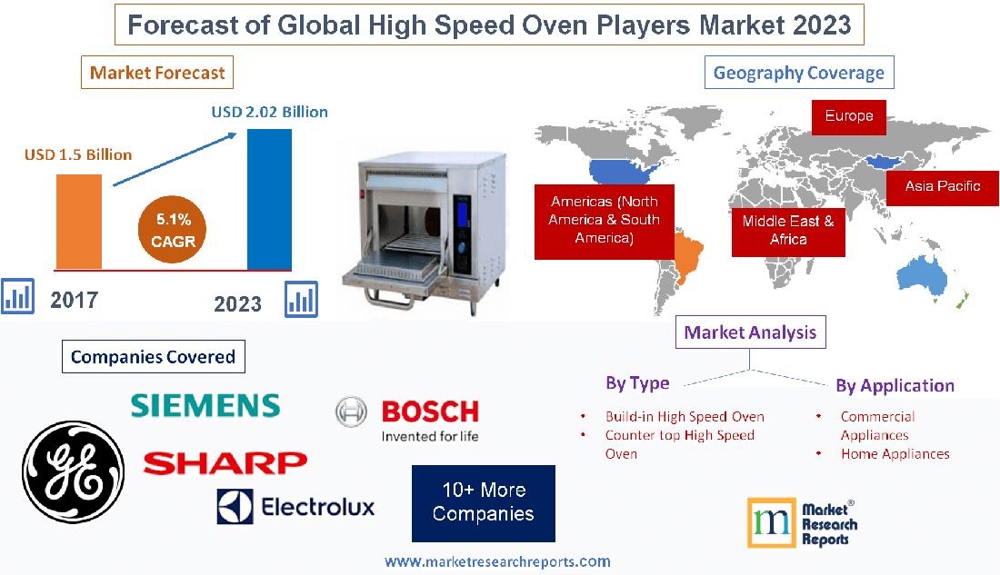 Forecast of Global High Speed Oven Players Market 2023