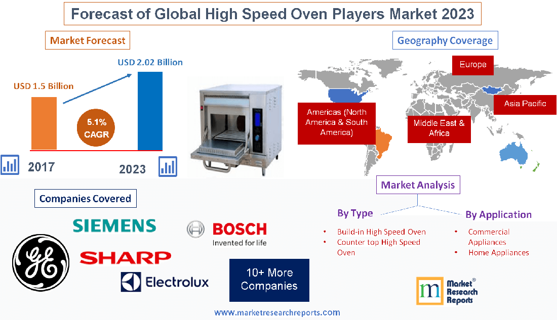 Forecast of Global High Speed Oven Players Market 2023'