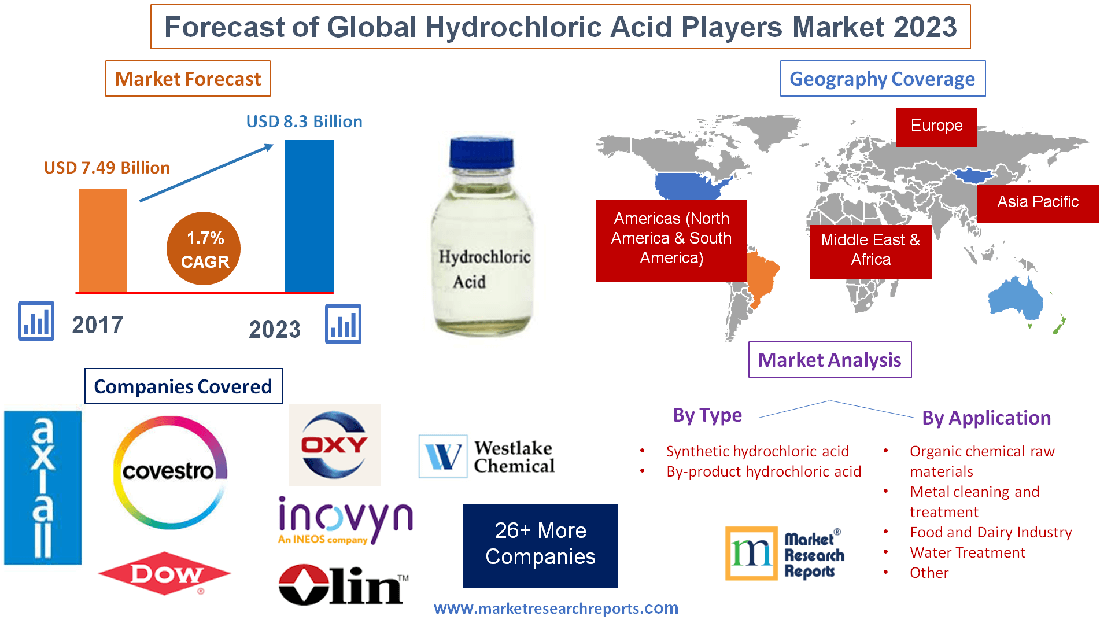 Forecast of Global Hydrochloric Acid Players Market 2023'