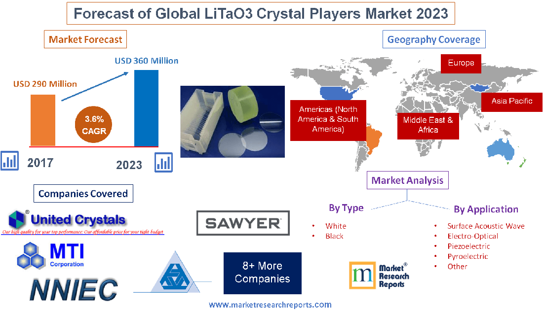 Forecast of Global LiTaO3 Crystal Players Market 2023'