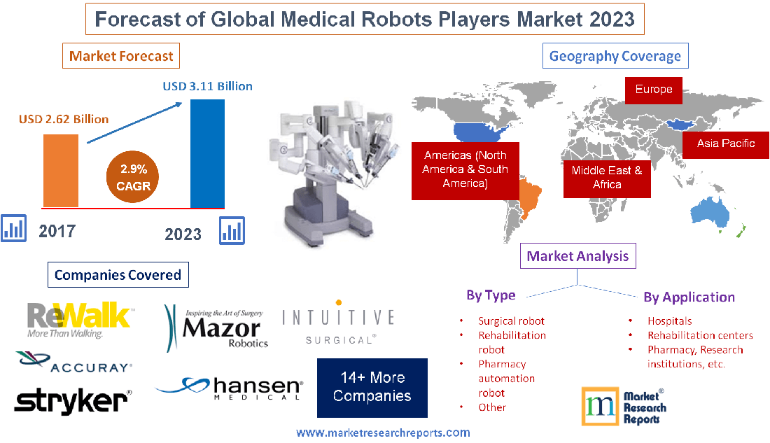 Forecast of Global Medical Robots Players Market 2023