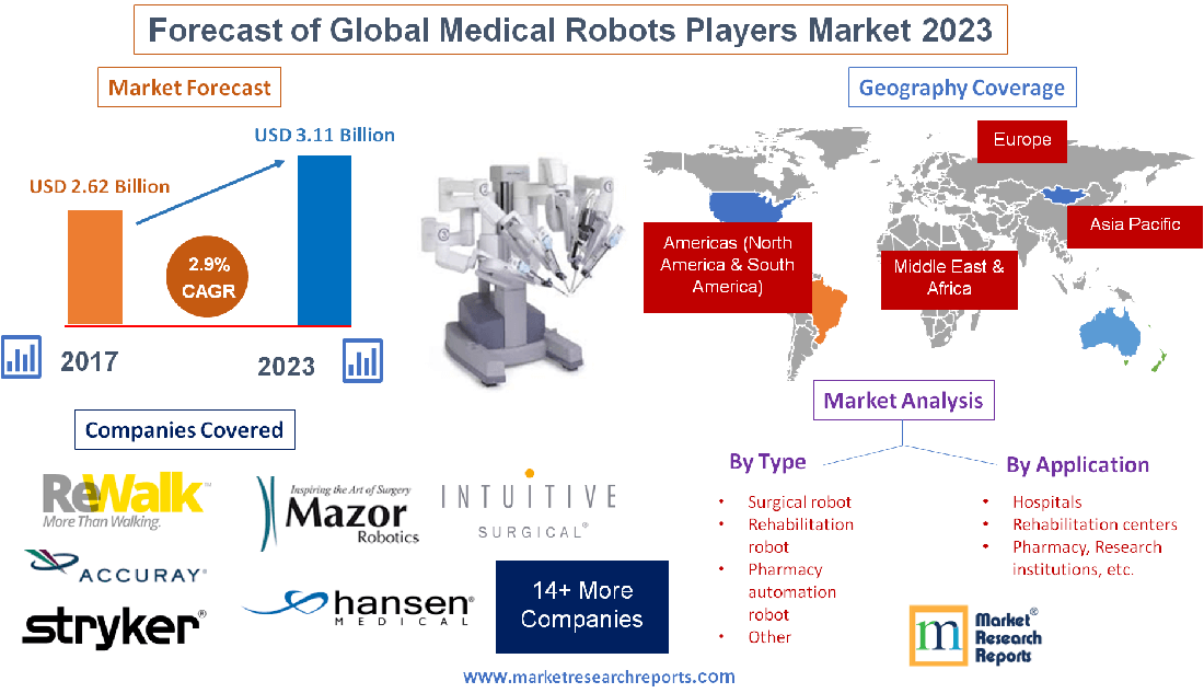 Forecast of Global Medical Robots Players Market 2023'