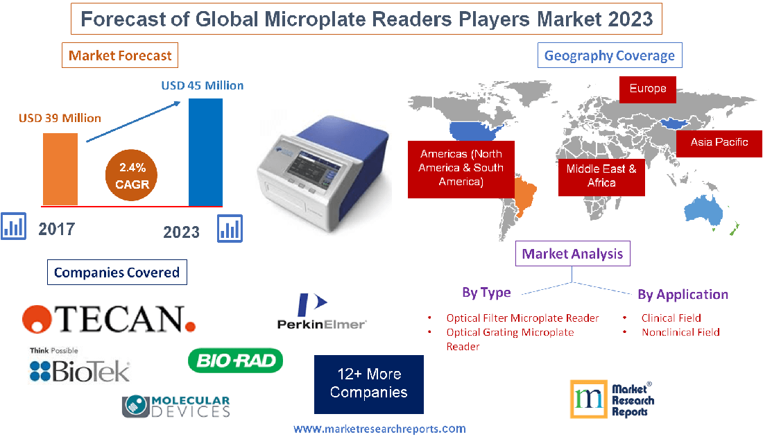 Forecast of Global Microplate Readers Players Market 2023