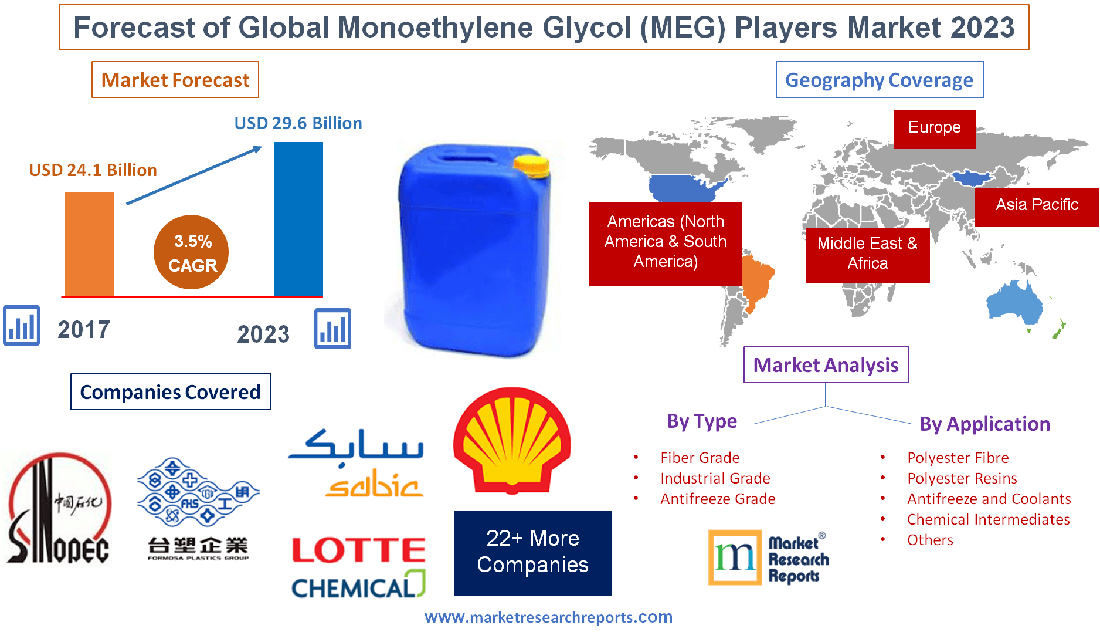 Forecast of Global Monoethylene Glycol (MEG) Players Market'