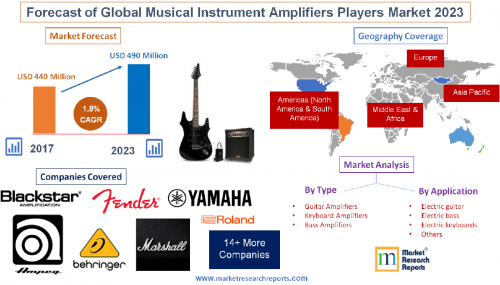 Forecast of Global Musical Instrument Amplifiers Players'