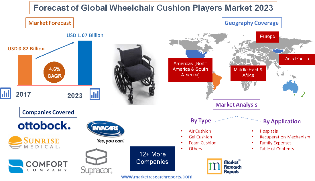Forecast of Global Wheelchair Cushion Players Market 2023