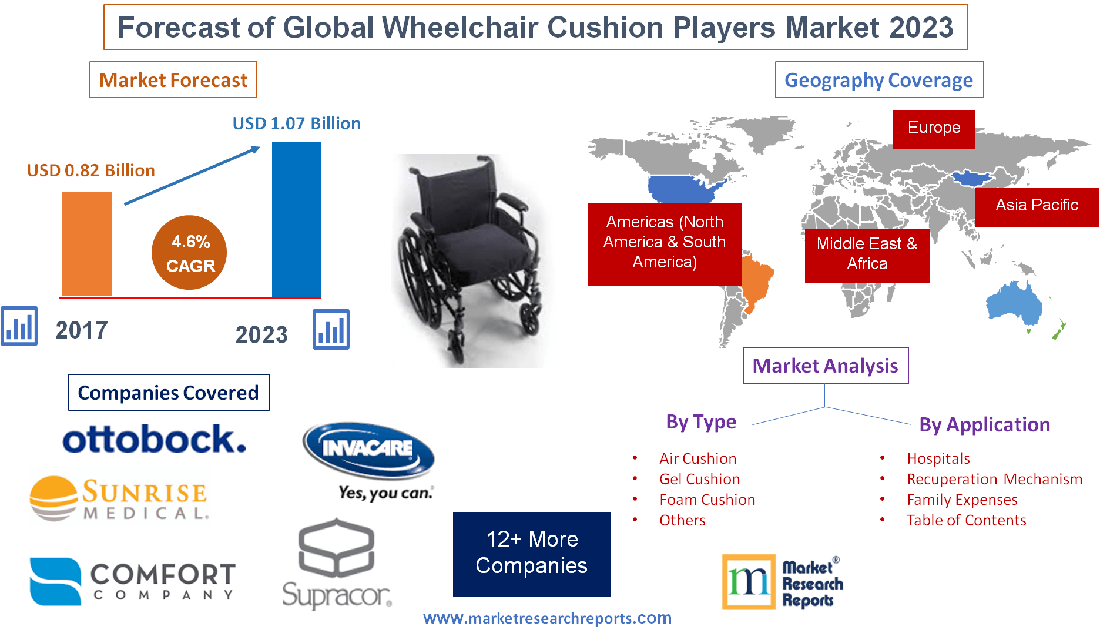 Forecast of Global Wheelchair Cushion Players Market 2023'