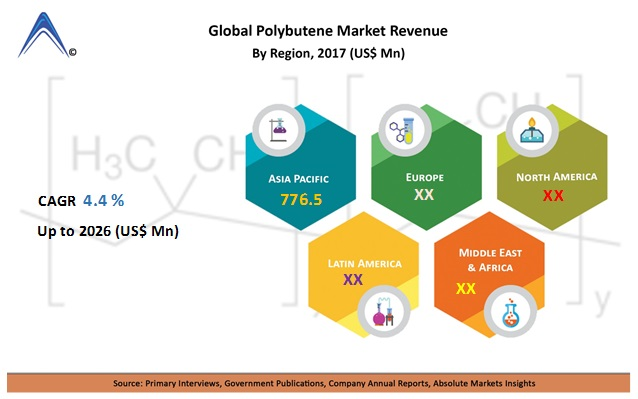 Global Polybutene Market estimated to Reach US$ 2,488.5 Mn b